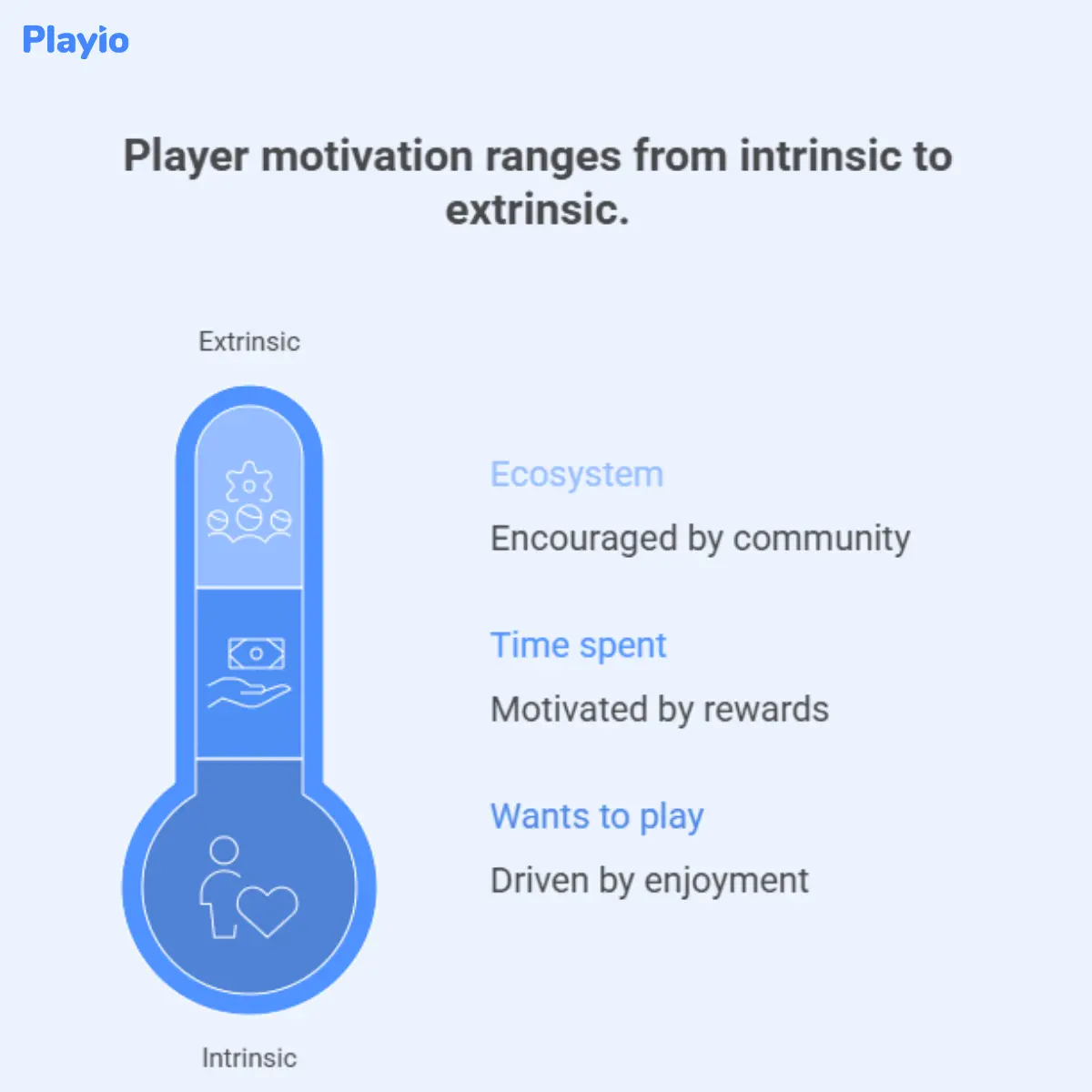 player motivation ranges from intrinsic to extrinsic