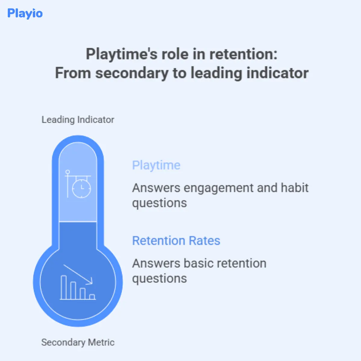 playtime's role in retention: from secondary to leading indicator