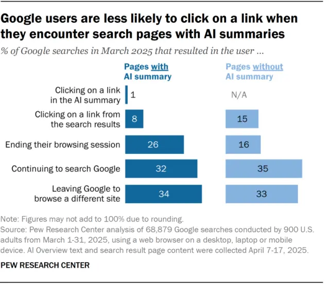 Pew Research Center, "Google users are less likely to click on links when an AI summary appears in the results