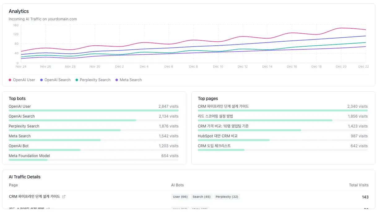 온더 AI 엔진별 인용률 추적 대시보드 및 리포팅