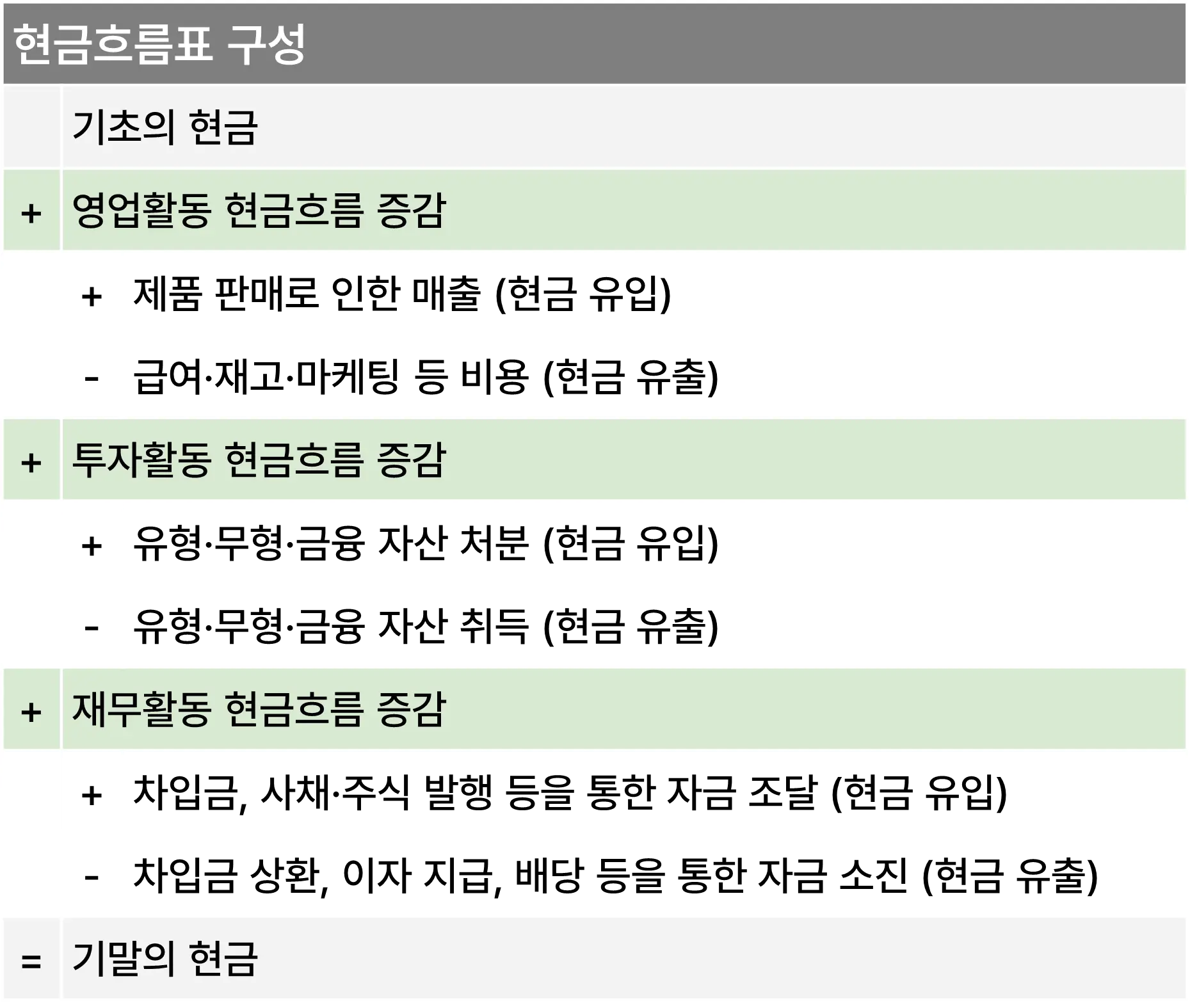 현금흐름표의 구성. 기초의 현금 + 영업활동 현금흐름 증감 +투자활동 현금흐름 증감+재무활동 현금흐름 증감 = 기말의 현금이다.
