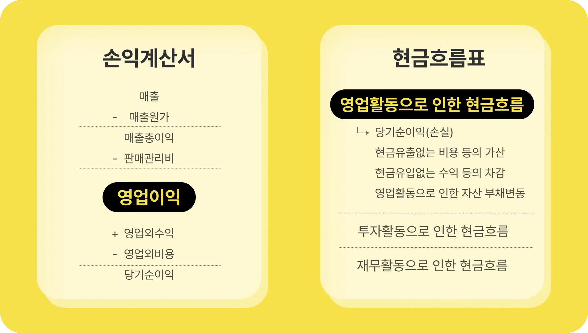 현금흐름 #3] 현금흐름표 구성과 해석, 작성법 총 정리 - 클로브 블로그