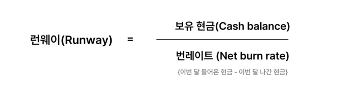 런웨이 계산 공식은 보유현금을 번레이트로 나누는 것이다. 이때 번레이트는 이번달 들어온 현금에서 이번달 나간 현금을 뺀 것으로 NET을 구해야한다.