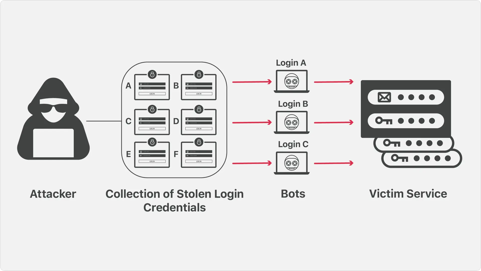 Bad Bot은 부정적 영향을 주는 의도화된 자동화 트래픽을 의미합니다.