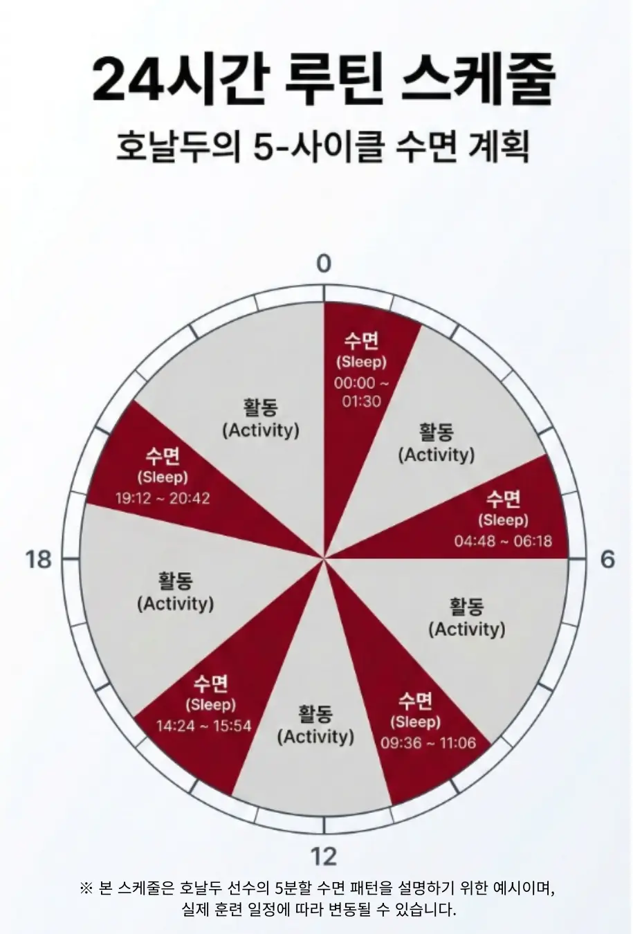 크리스티아누 호날두의 경기력 향상을 위한 5분할 다상 수면 패턴을 보여주는 24시간 원형 루틴 스케줄 인포그래픽. 90분 단위로 하루 5회 나누어 자는 R90 수면법 예시
