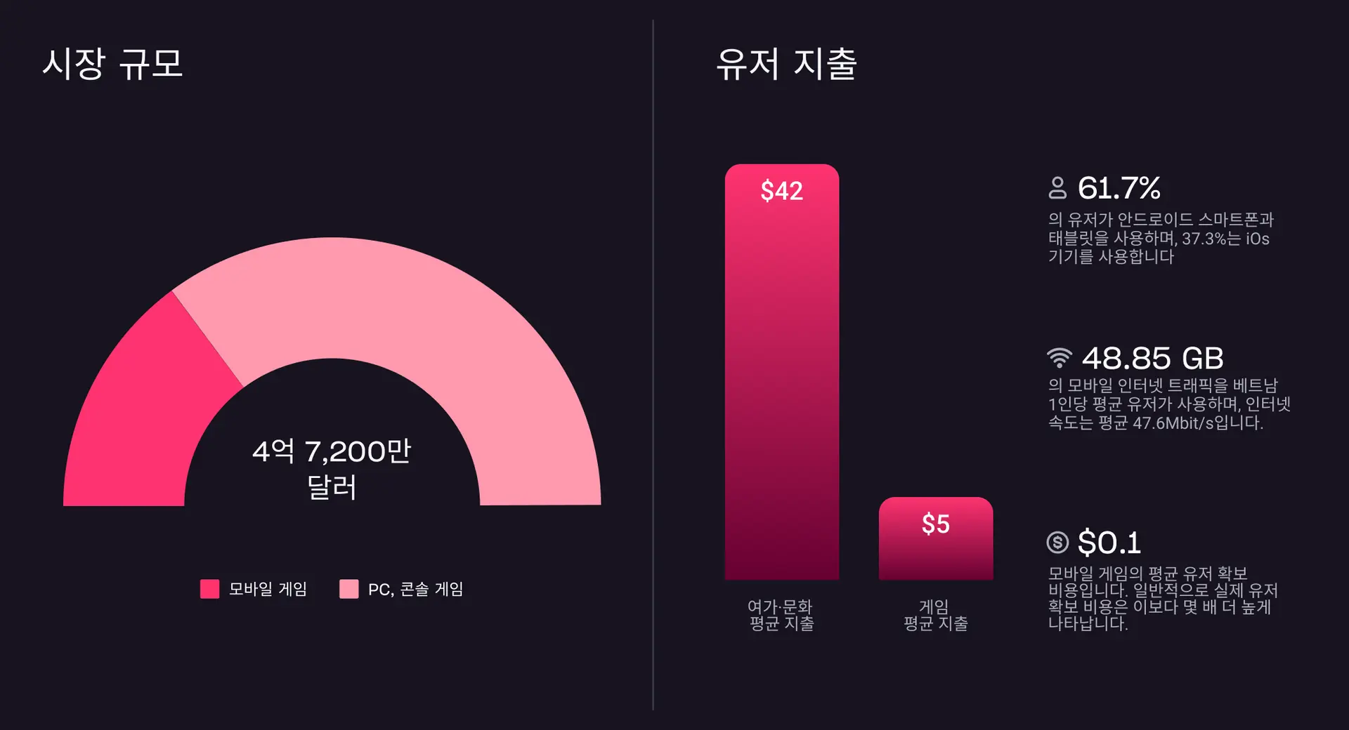 베트남 게임 시장 규모