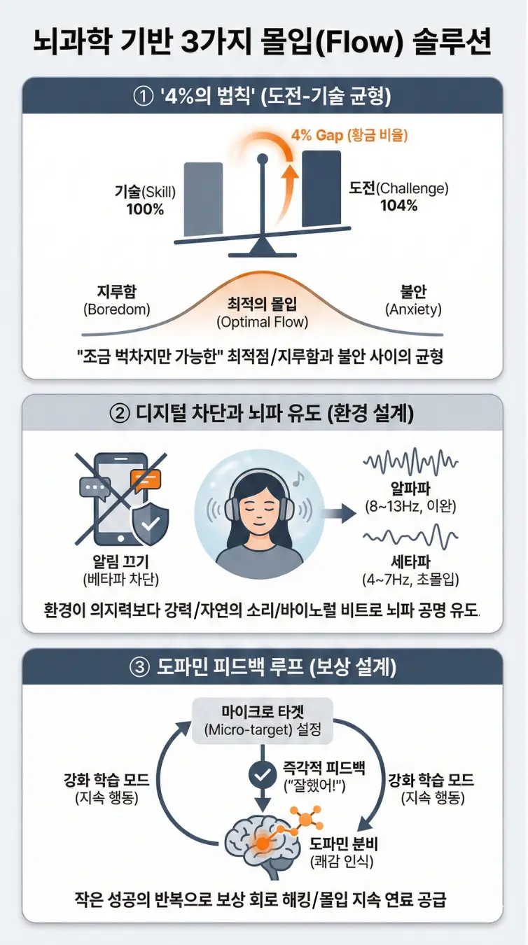 "뇌 효율 200% 높이는 3·3·3 루틴 실행 가이드 (목표-몰입-휴식)" "몰입(Flow) 유도 뇌과학 원리 3가지: 4% 법칙, 뇌파 환경 설계, 도파민 피드백 루프 도식" 