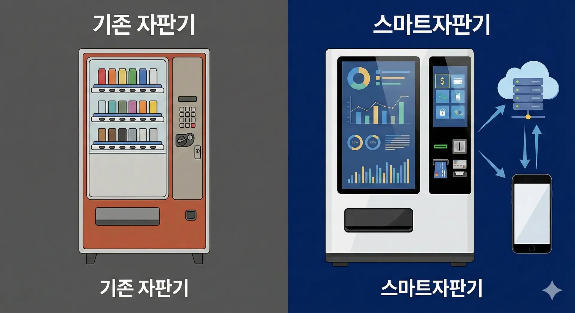 기존 기계식 자판기와 최신 스마트 자판기를 비교하는 인포그래픽으로 차이점을 명확히 보여줍니다.
