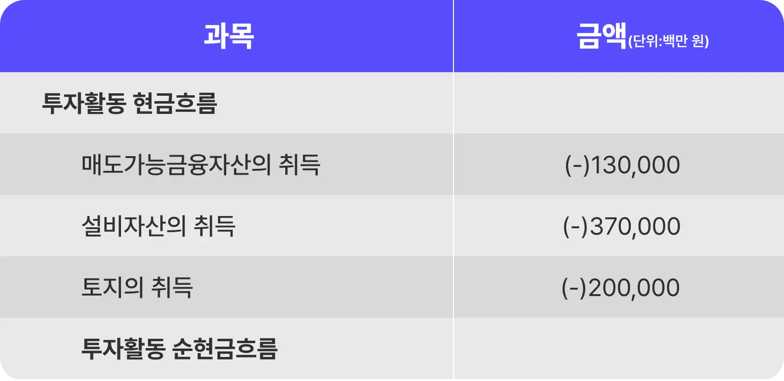 투자활동 현금흐름에 반영된 이미지. 실물 자산뿐 아니라 금융상품 등에 투자한 금액도 투자활동 현금흐름에 반영됩니다.