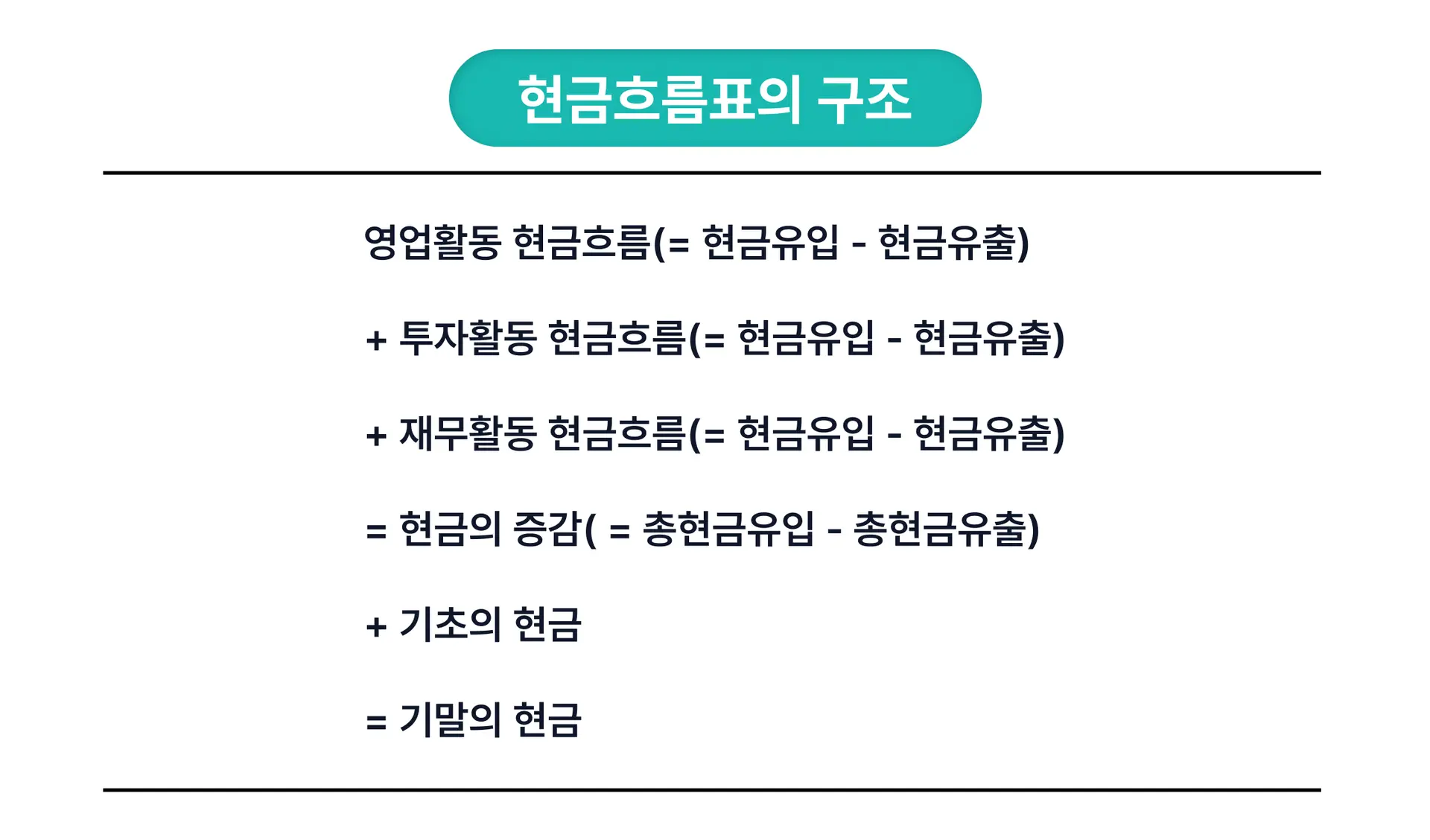 현금흐름표의 구조. 현금흐름표는 기업의 주요 활동별 현금 흐름을 구분해 보여줍니다.