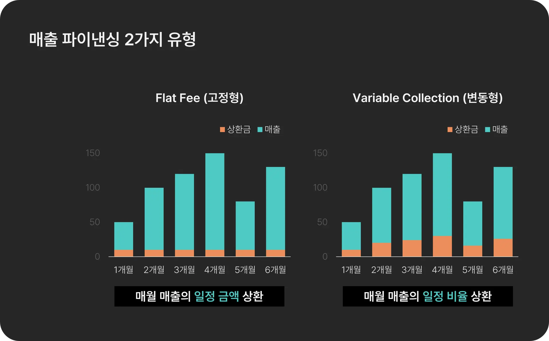 고정형 및 변동형 매출 파이낸싱 비교