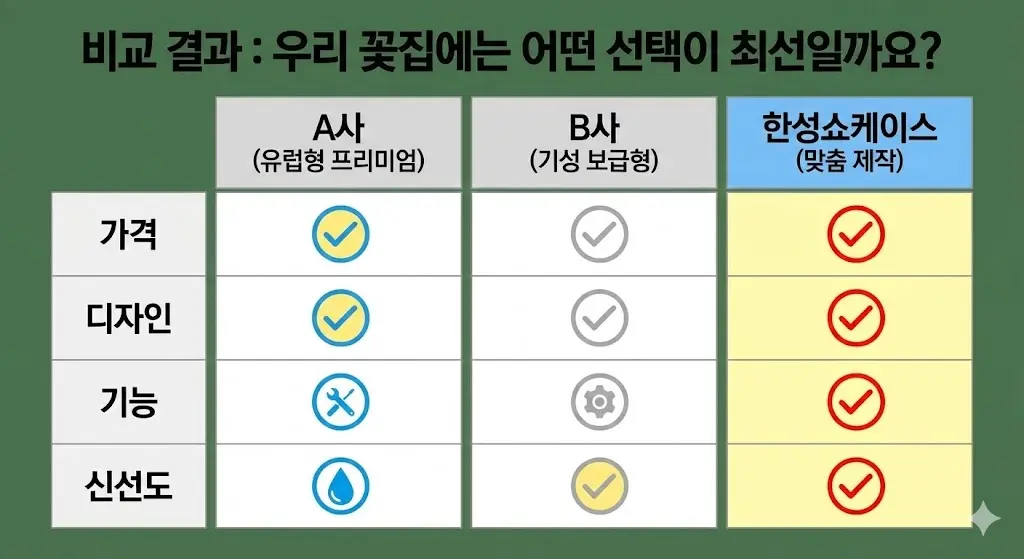 우리 꽃집에 가장 적합한 꽃냉장고 브랜드를 찾기 위한 한성쇼케이스와 일반 브랜드의 항목별 비교표