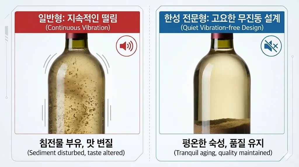 지속적인 떨림으로 침전물이 부유하는 와인과 무진동 설계로 평온하게 숙성되는 와인을 비교하는 진동 제어 이미지