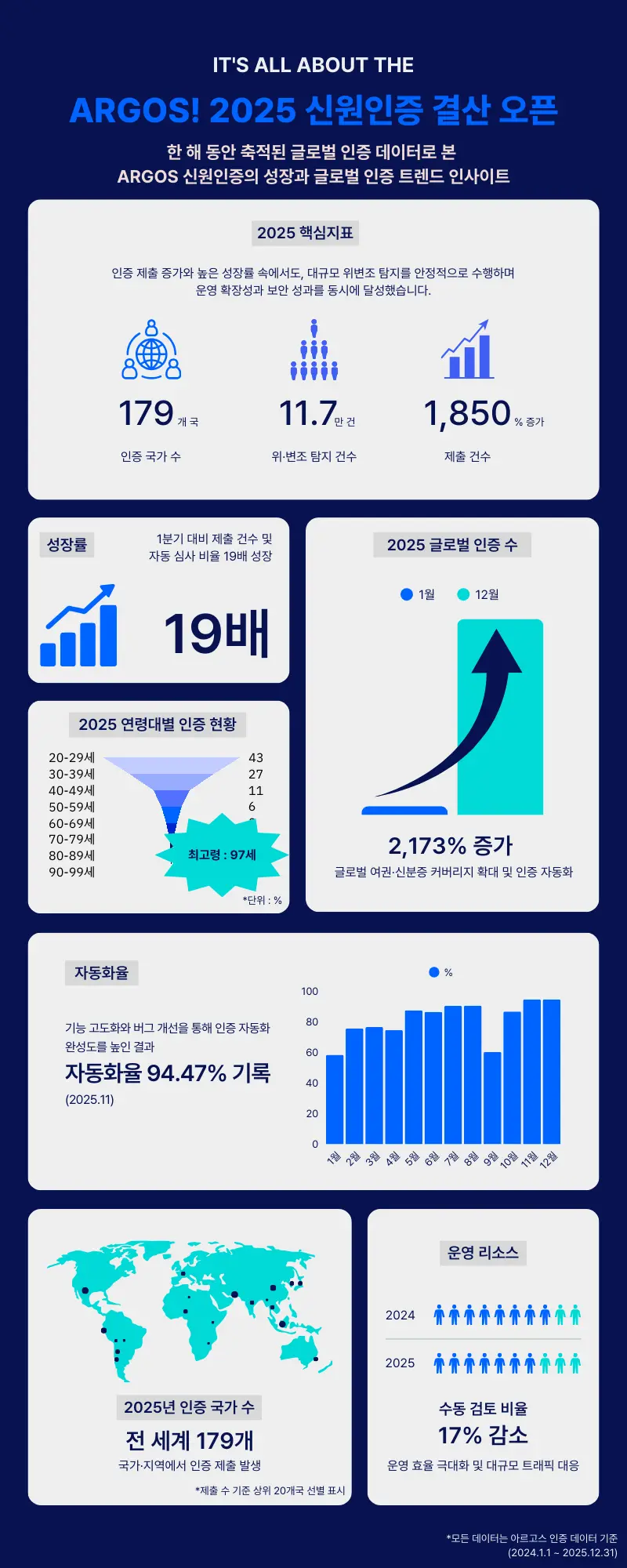 ARGOS 신원인증 연말 결산! 