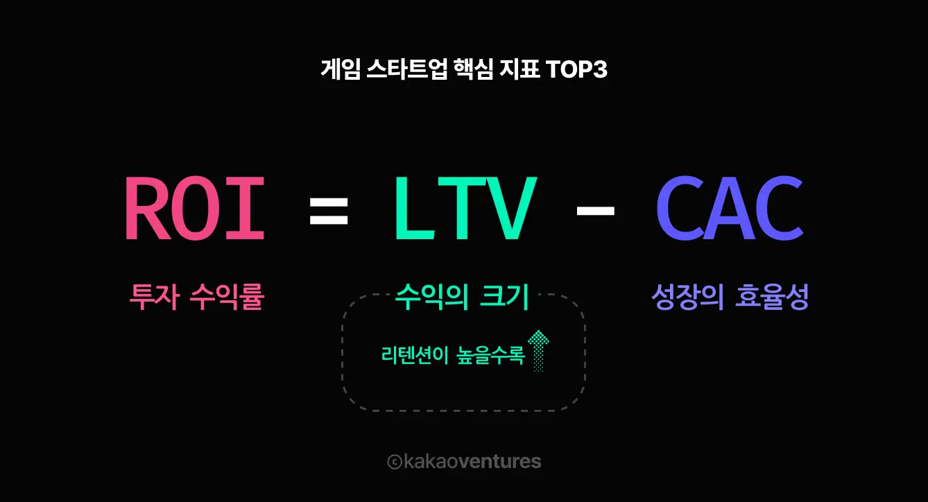 게임 스타트업 핵심 지표 TOP3 관계도 - 리텐션, LTV, CAC가 ROI로 연결되는 구조를 보여주는 다이어그램
