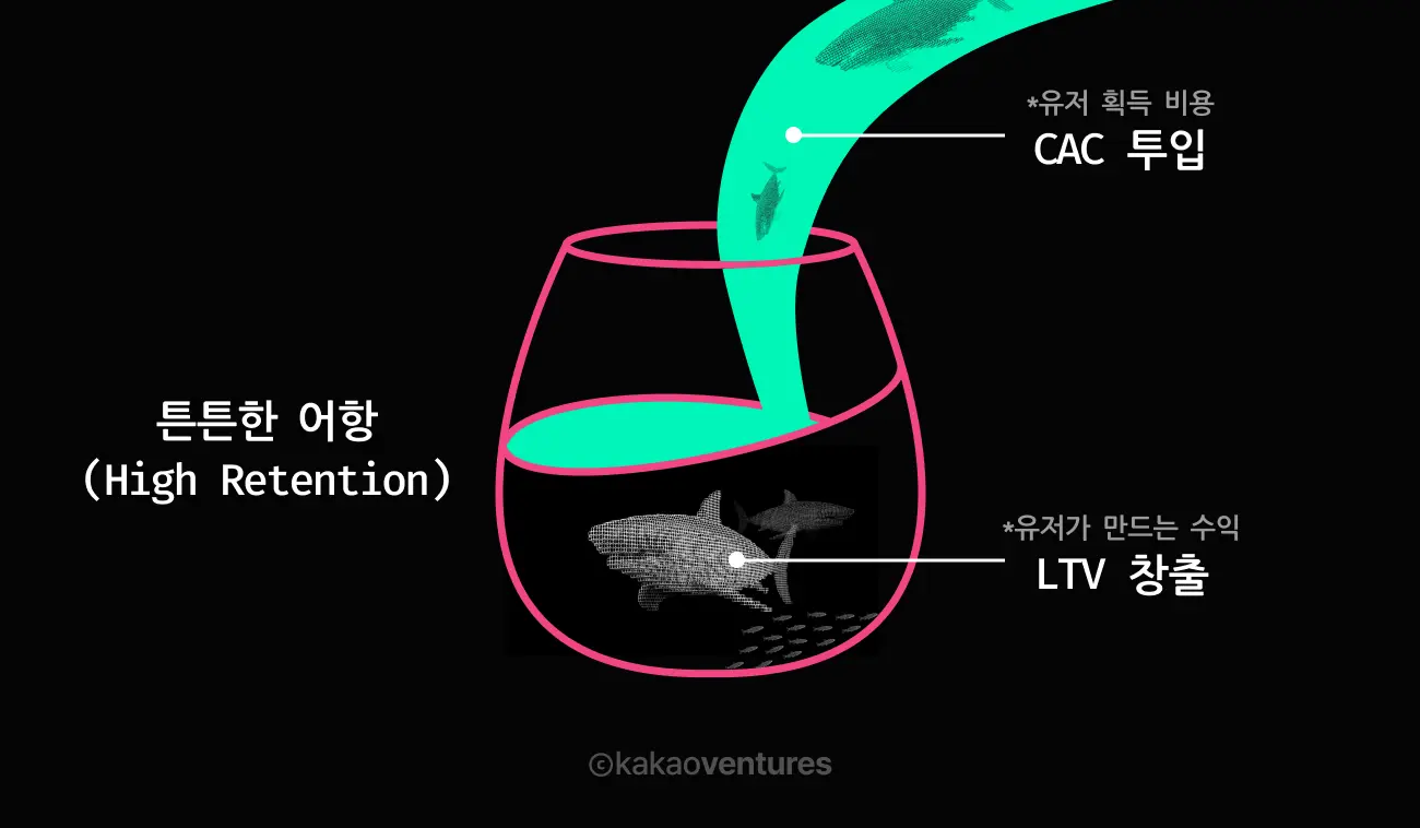 게임 스타트업 리텐션 어항 비유 - 튼튼한 어항(높은 리텐션)에 CAC로 유저를 채우고 LTV를 창출하는 과정을 시각화한 일러스트