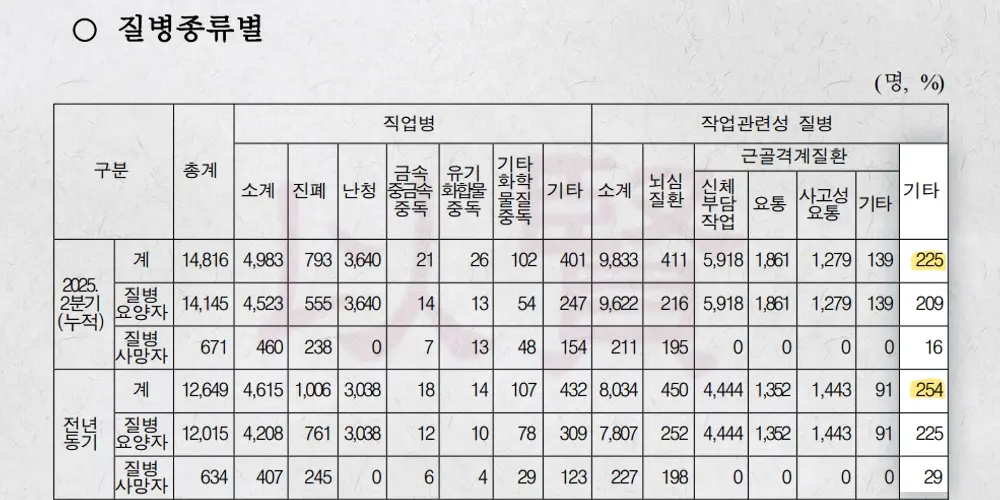 산재현황 질병종류별 표