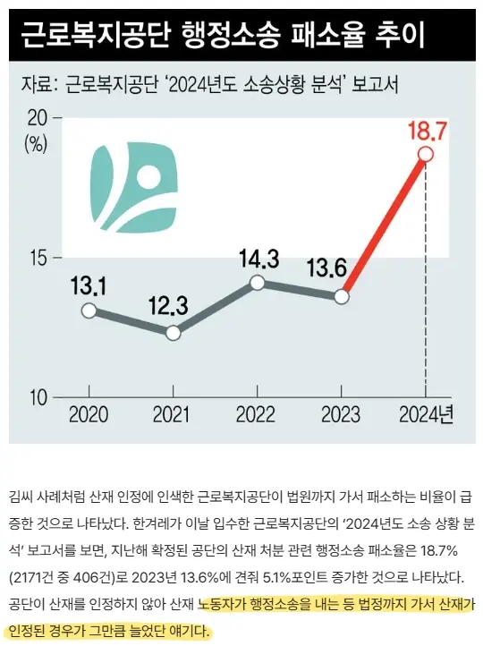 근로복지공단의 산재 소송 패소율 그래프