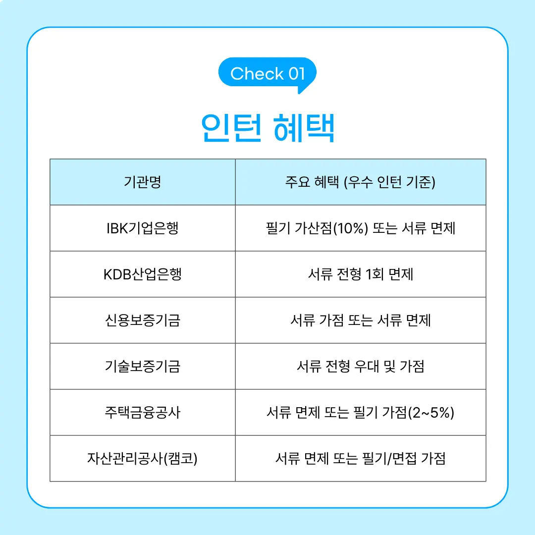 "공기업 인턴 혜택 우수인턴"