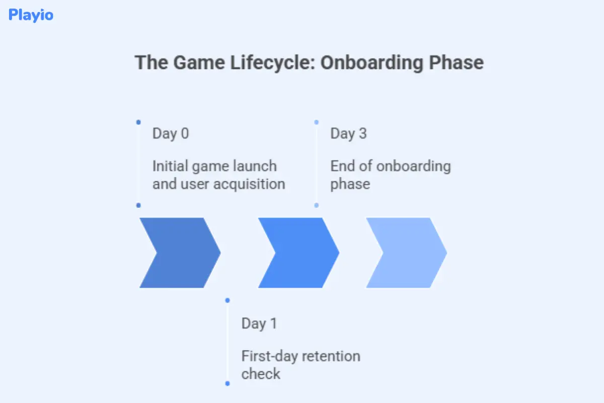 the game  lifecycle: onboarding phase