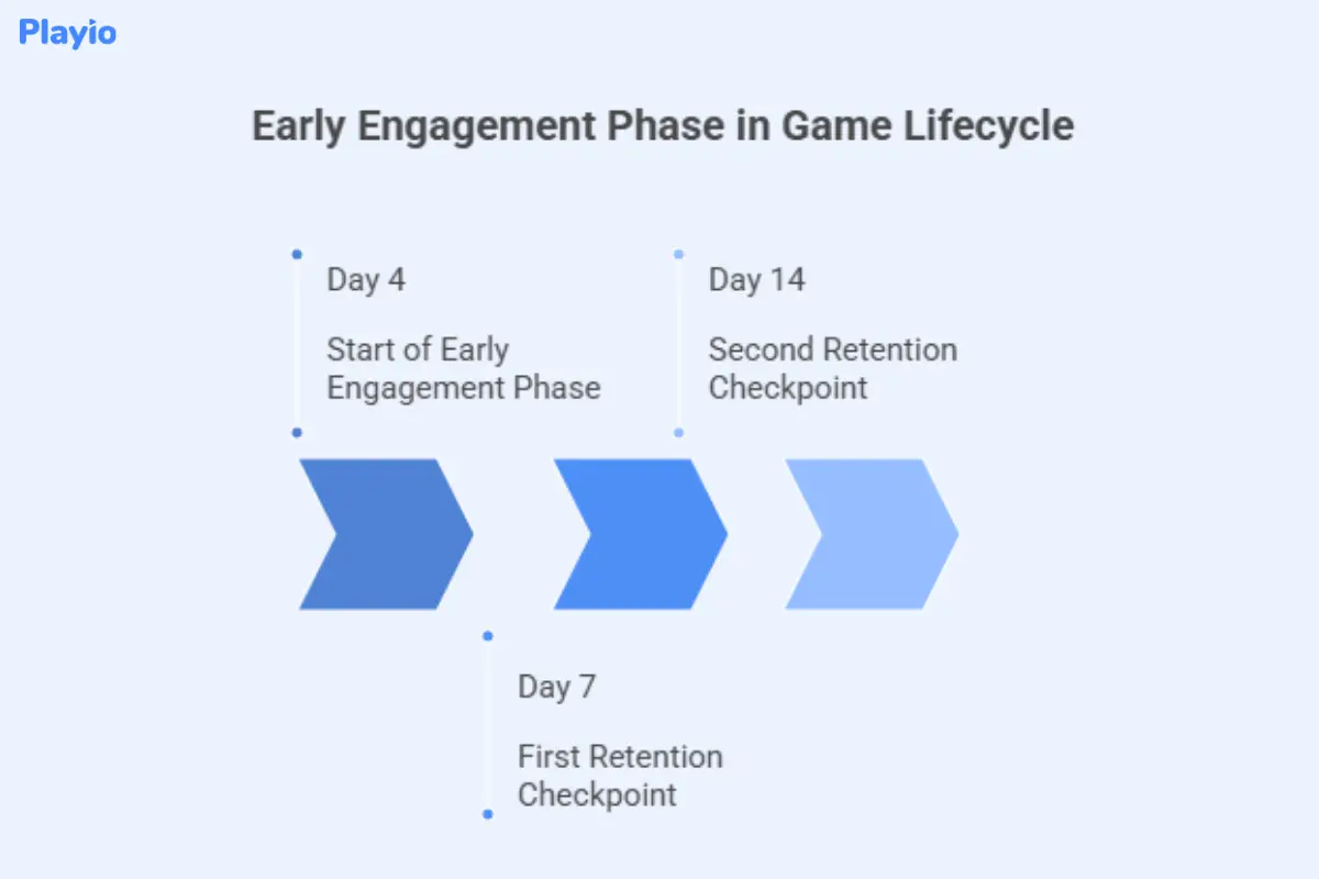 early  engagement phase in game lifecycle
