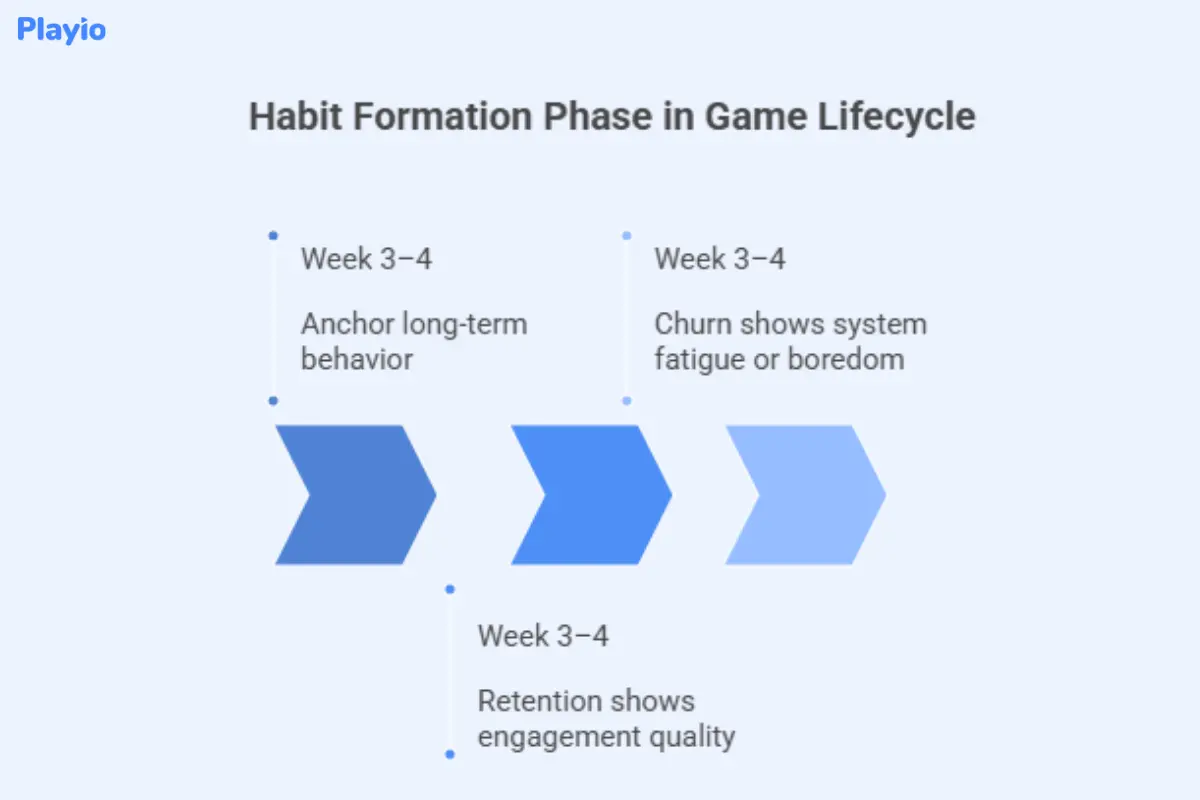 habit formation phase in game lifecycle