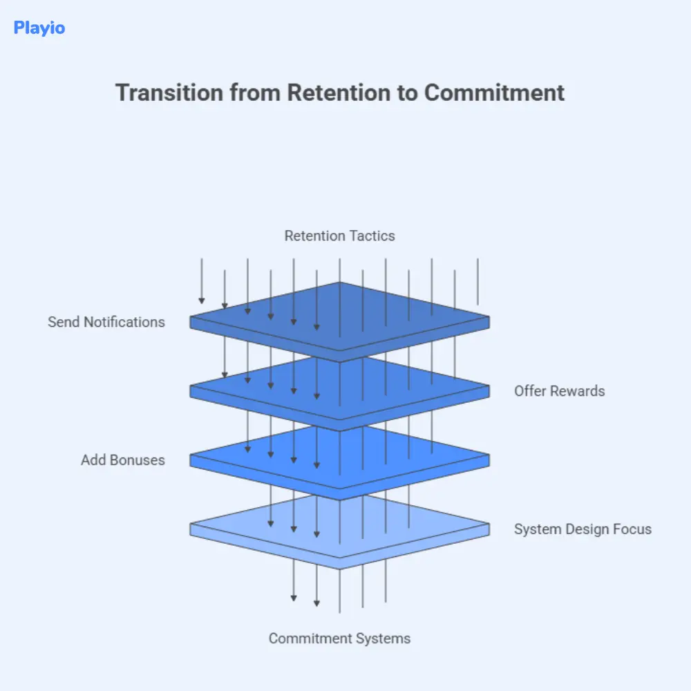 transition from retention to commitment