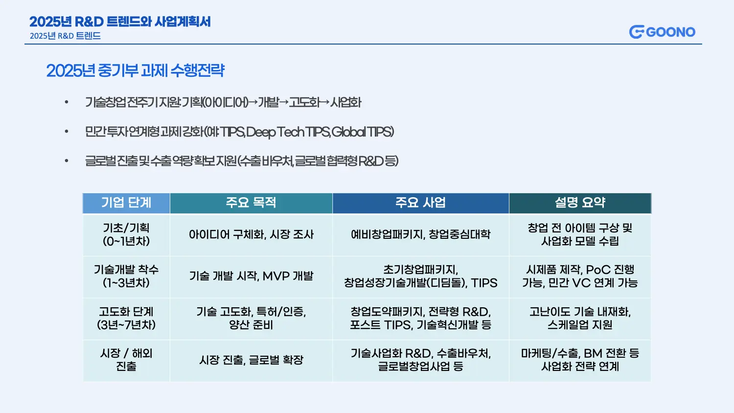 1~7년차 스타트업을 위한 R&D 로드맵