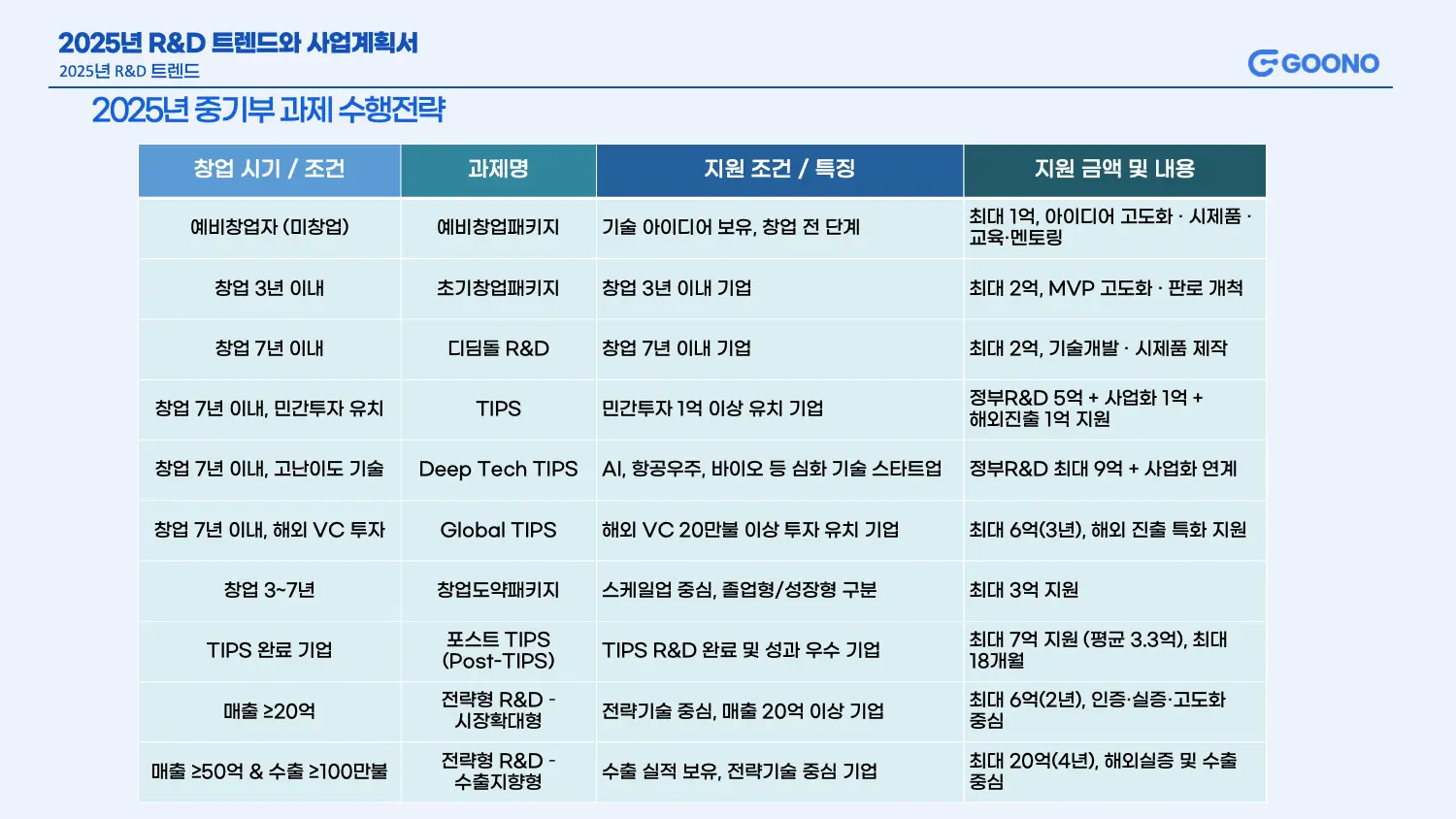 1~7년차 스타트업을 위한 과제 수행 전략