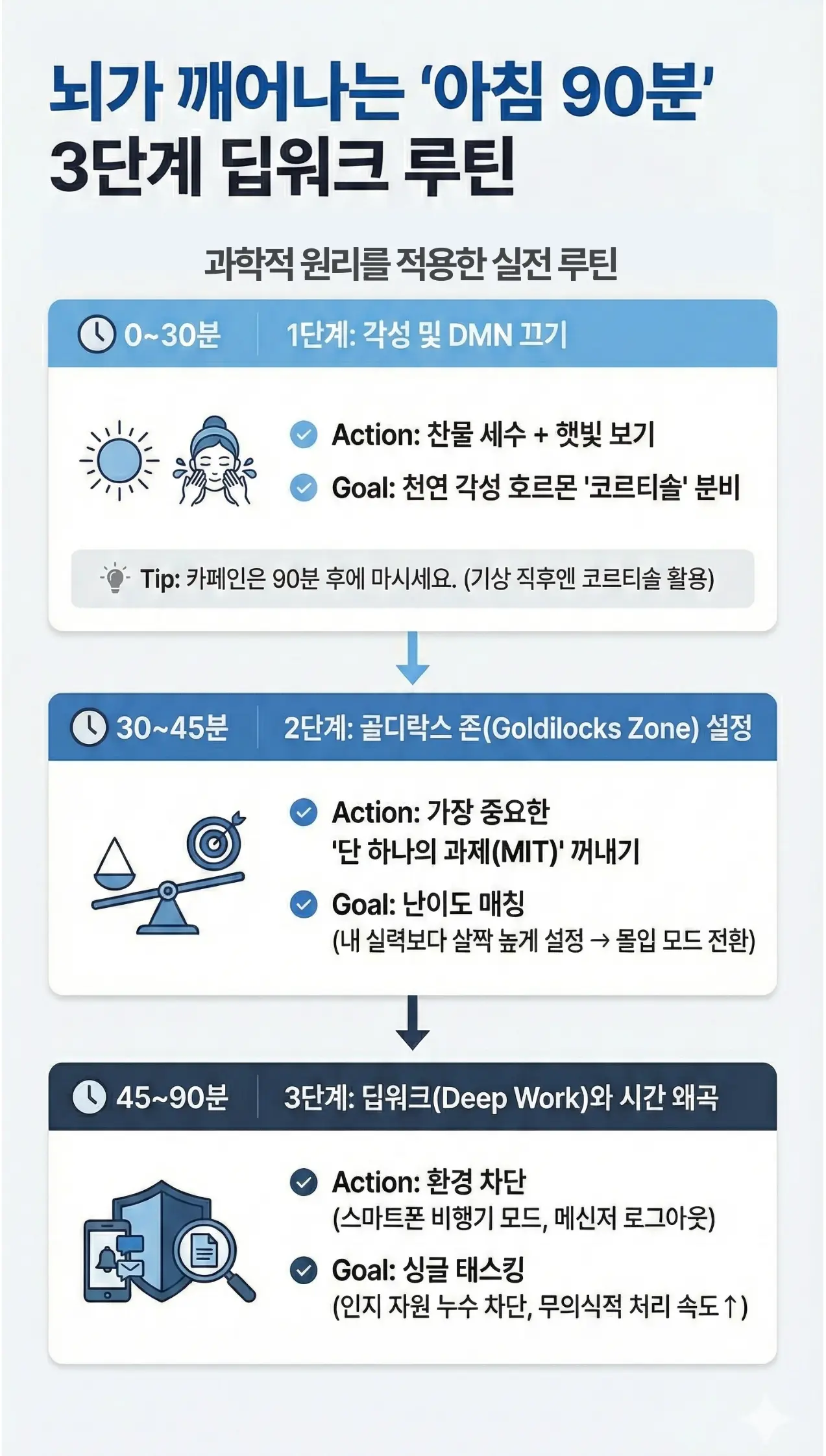 뇌과학 기반 '아침 90분 3단계 딥워크 루틴' 인포그래픽. 몰입(Flow)을 유도하는 과학적 시스템을 설명하며, 1단계(0~30분) 각성 및 DMN 끄기(코르티솔 분비), 2단계(30~45분) 골디락스 존 설정(MIT 난이도 매칭), 3단계(45~90분) 딥워크와 시간 왜곡(환경 차단 및 싱글 태스킹)의 구체적인 행동 지침과 목표를 시각화한 자료입니다.