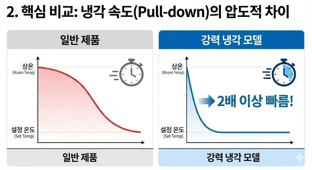 두 모델의 냉각 속도를 그래프와 타이머 아이콘으로 비교하여 강력 냉각 모델의 압도적인 성능을 강조