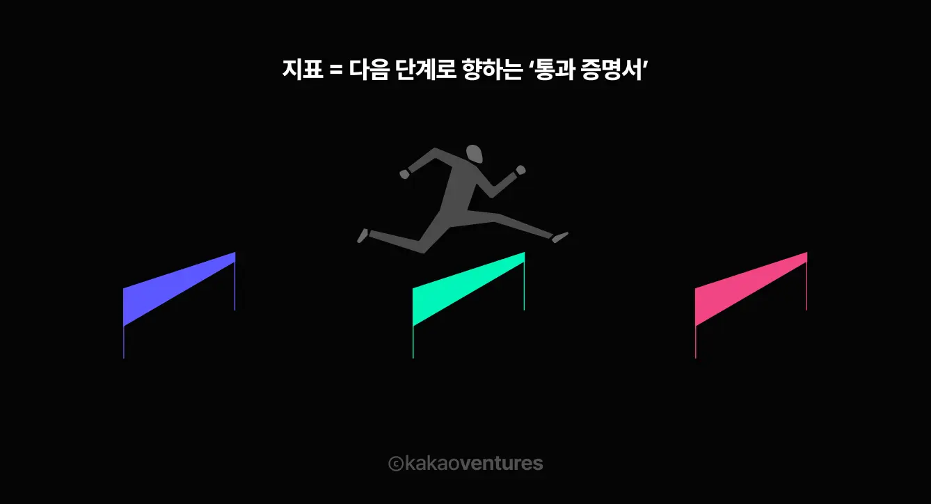 허들을 넘는 사람 일러스트. 파란색, 초록색, 분홍색 세 개의 허들이 나란히 놓여 있고, 가운데 허들을 넘고 있는 모습. 상단에 '지표 = 다음 단계로 향하는 통과 증명서'라는 텍스트가 있다.