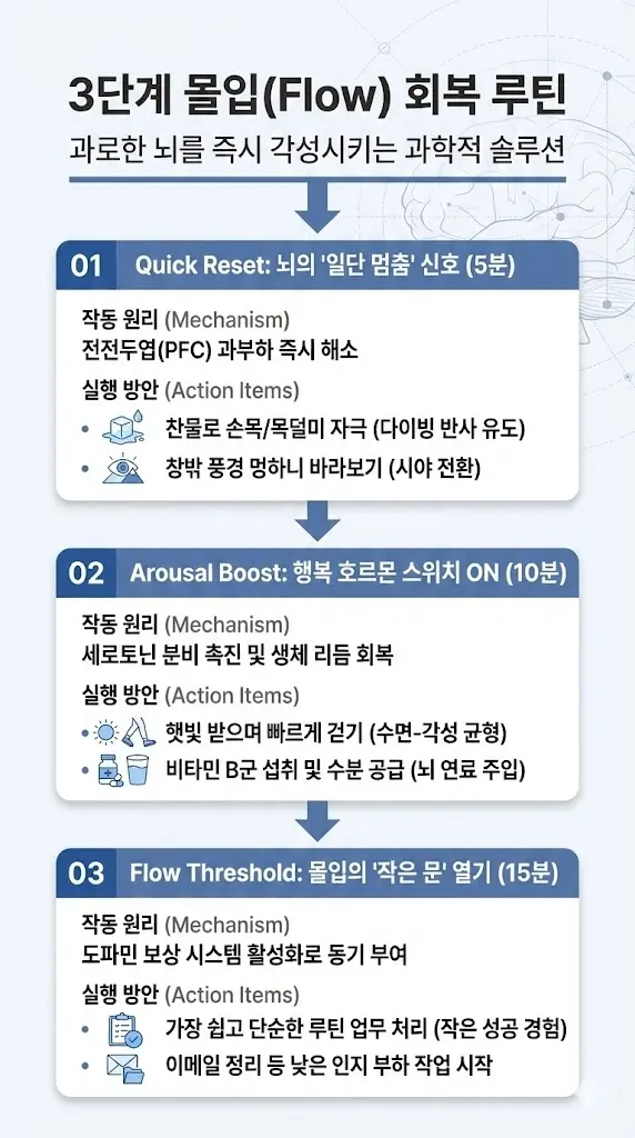 과로한 뇌를 즉시 각성시키는 3단계 몰입(Flow) 회복 루틴 인포그래픽. 1단계 5분 뇌 리셋(찬물 세안, 시야 전환)으로 전전두엽 과부하 해소, 2단계 10분 각성 부스트(햇빛 걷기, 비타민 B)로 세로토닌 활성화, 3단계 15분 워밍업(단순 업무)으로 도파민 보상 시스템을 자극하여 몰입 상태로 진입하는 과학적 방법