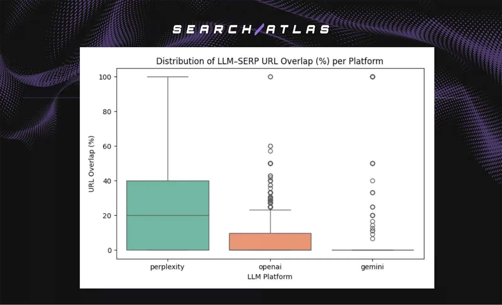 Distribution of LLM-SERP URL Overlap