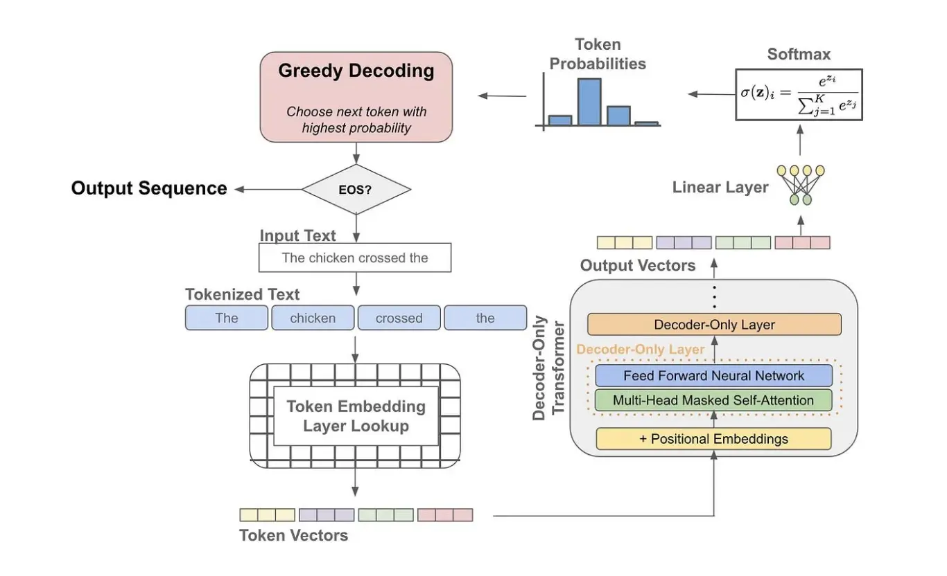 What Are Large Language Model Settings: Temperature, Top P And Max Tokens