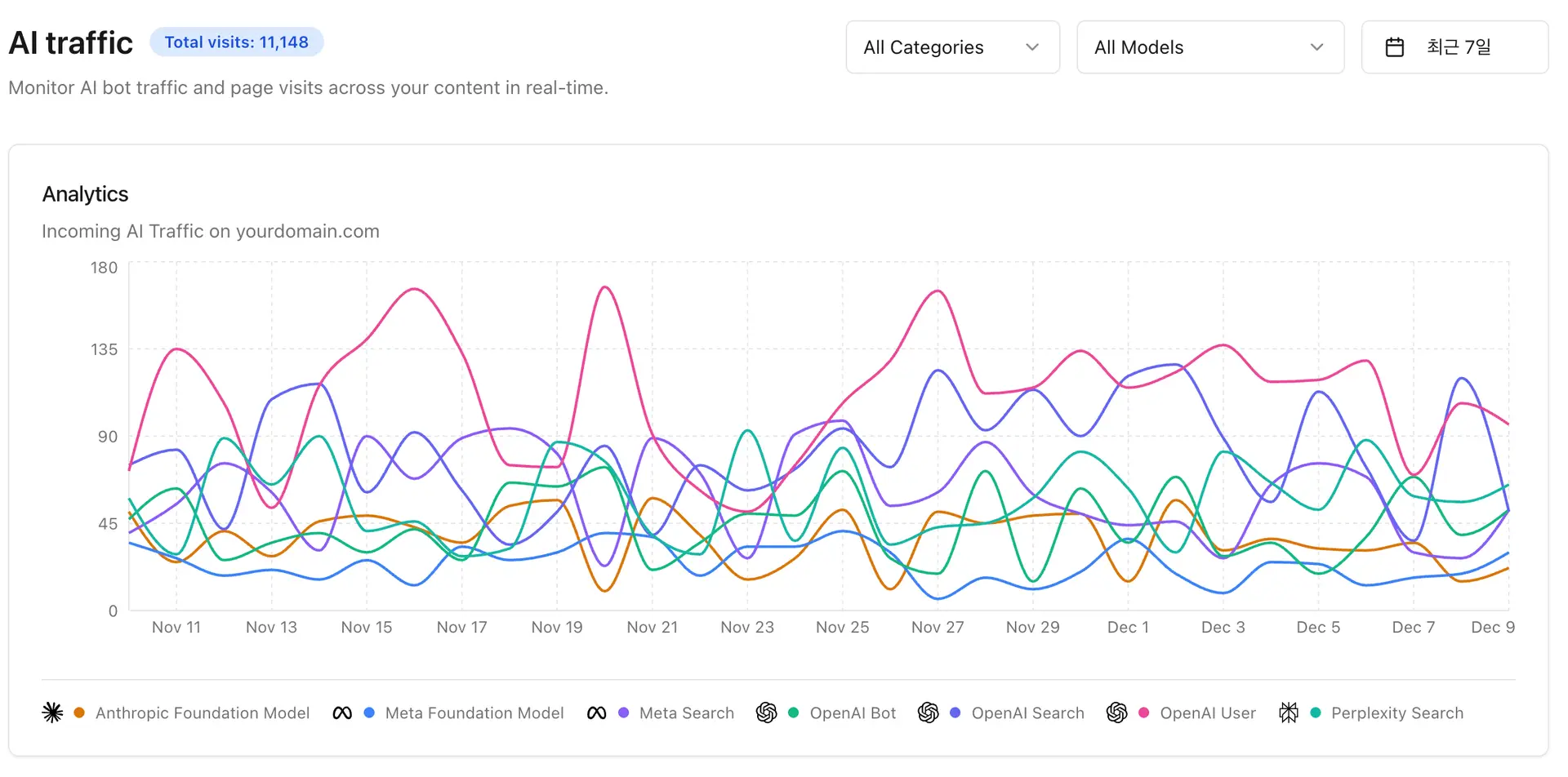 온더 AI : 컨텐츠 주간/월간 성과 변화를 리포트