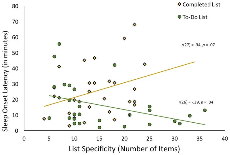 취침 전 ‘내일 할 일 목록(To-do list)’ 작성 그룹과 ‘마친 일 목록(Completed list)’ 작성 그룹 간의 수면 잠복기(Sleep Onset Latency) 비교 막대 그래프.