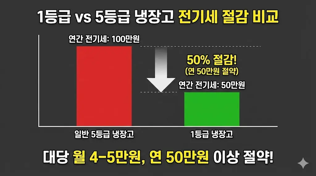 에너지효율1등급냉장고와 일반 제품의 전기세 절감액 차이를 보여주는 비교 그래프