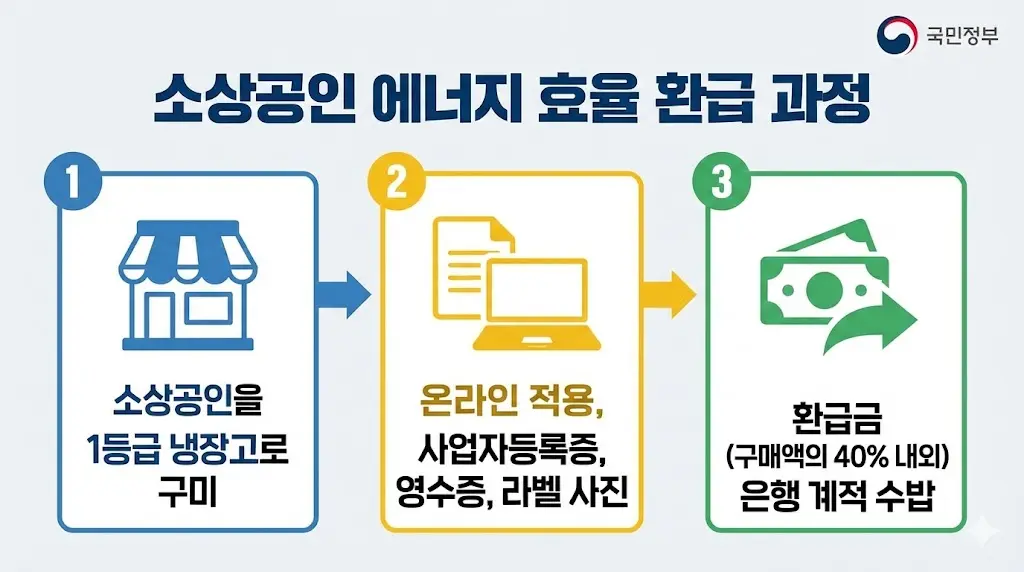 에너지효율1등급냉장고 소상공인 환급 신청 절차와 필요 서류 안내 이미지