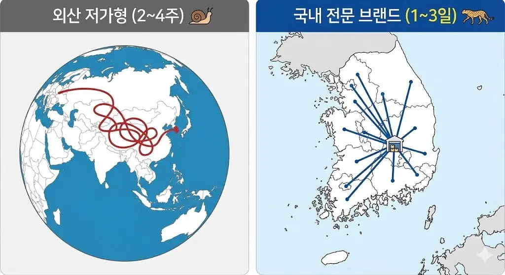 지도 인포그래픽을 통해 외산 저가형 브랜드의 긴 부품 조달 경로와 국내 전문 브랜드의 신속한 전국 배송망을 비교했습니다.
