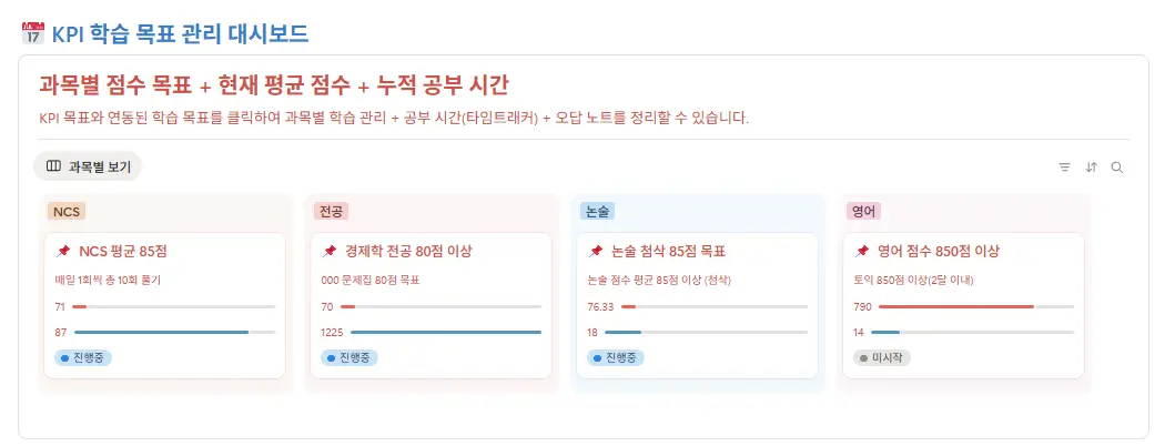 "잡로드 공기업 취업 플래너의 KPI 대시보드"
