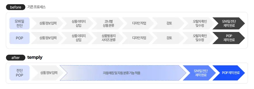마트 홍보 업무 단축하는 방법