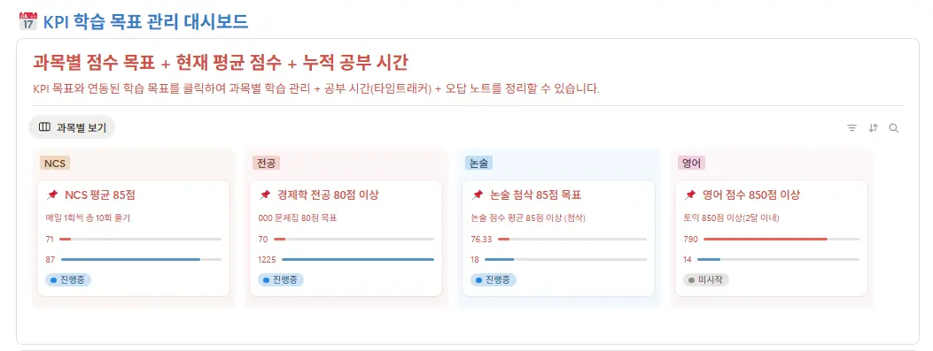 "잡로드 취업 플래너 KPI 대시보드"