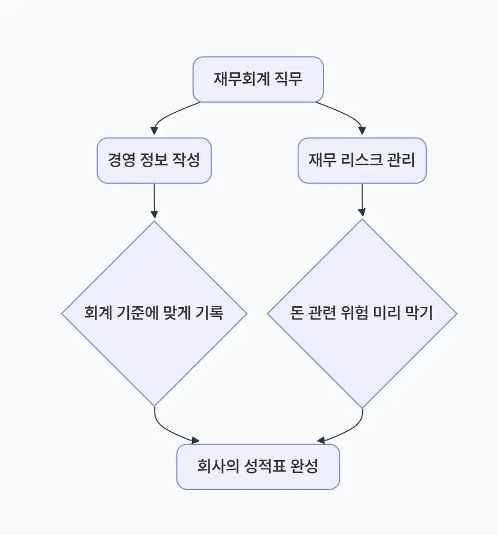 회계 직무의 기본적인 역할과 구조입니다. 재무 회계 직무는 크게 경영 정보 작성, 재무 리스크 관리라는 큰 축으로 나뉘어, 기업의 성적표를 완성하는 역할을 합니다.