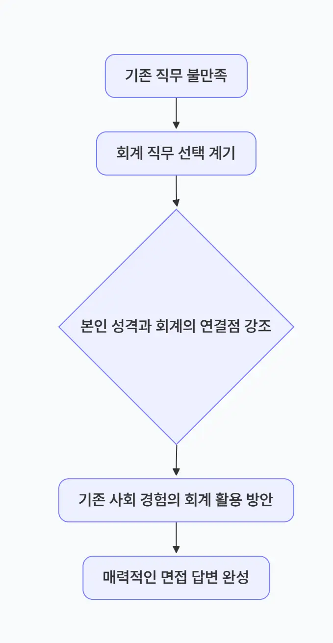회계 직무로의 경력 전환 시 답변 가이드라인