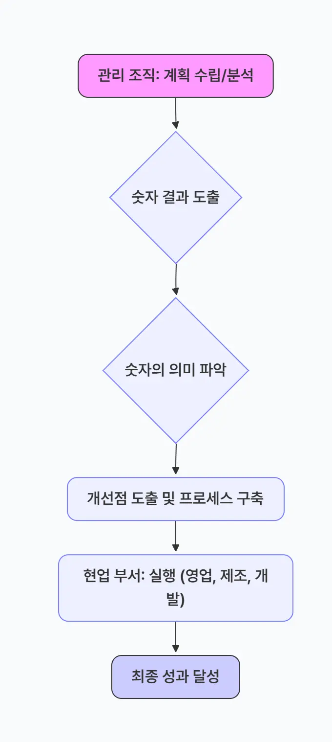 관리 조직의 계획 수립부터 성과 달성의 프로세스를 다이어그램 차트로 표현한다. 관리조직의 계획 수립, 분석에서 시작하여 숫자 결과를 도출하고, 숫자의 의미를 파악한 후 개선점 도출 및 프로세스를 구축한다. 그 후 현업 부서에서 실행을 담당하여 최종 성과가 달성된다. 실행 부서에는 영업, 제조, 개발이 있다.