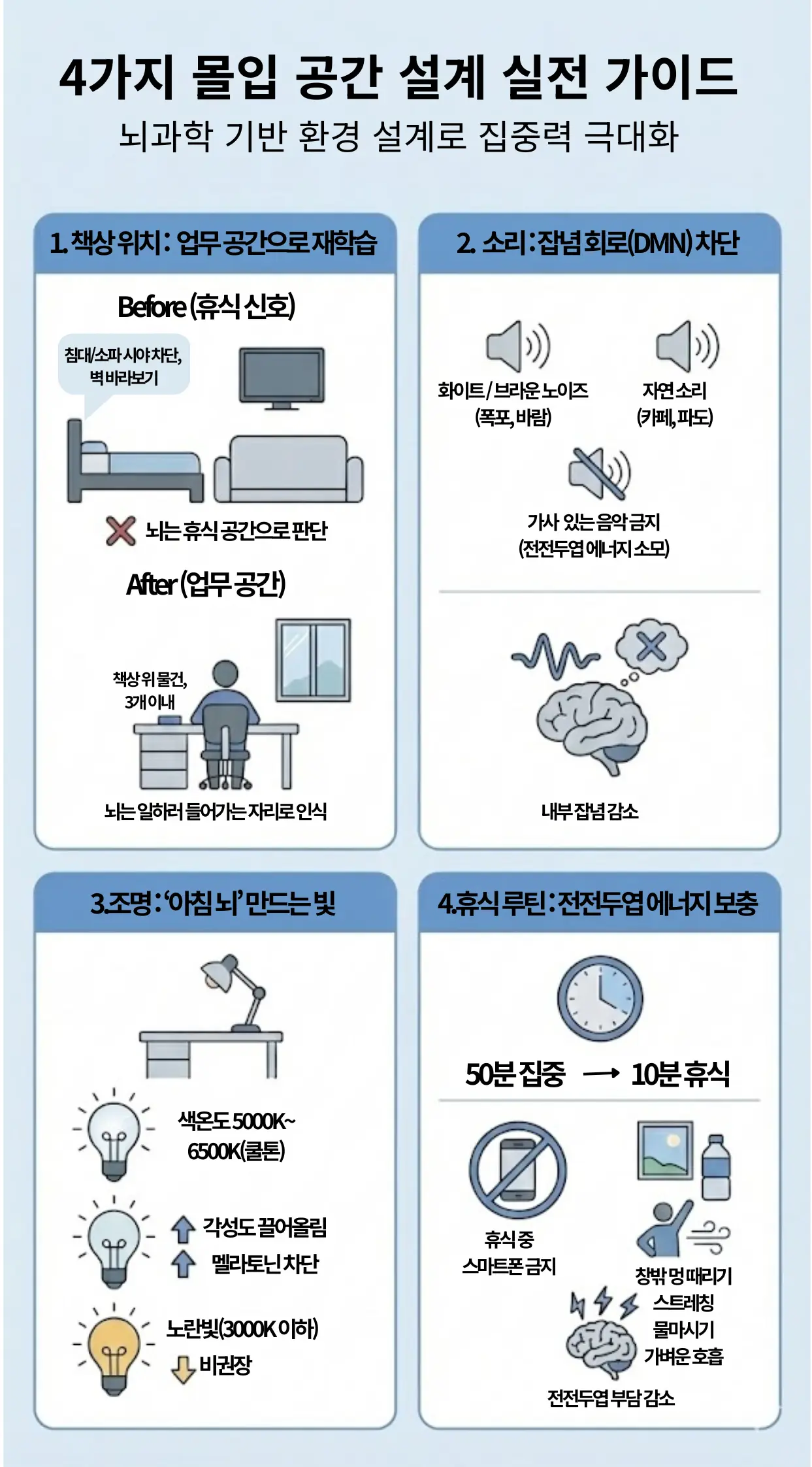 뇌과학이 증명한 3시간 몰입 공부방 환경 설계 4단계 인포그래픽. 침대가 보이지 않는 책상 배치, 잡념을 없애는 백색 소음, 각성도를 높이는 5000K 조명, 전전두엽을 회복시키는 50분 집중 10분 휴식 루틴을 시각화한 가이드