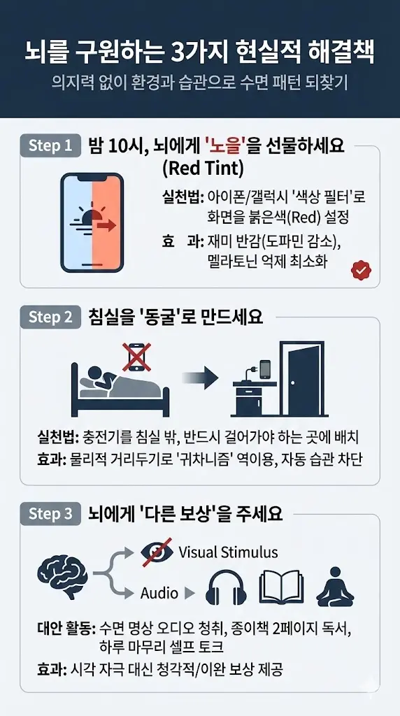스마트폰 중독을 끊고 수면을 되찾는 3단계 뇌과학 솔루션 인포그래픽. 1단계: 화면을 붉게 만드는 적색광(Red Tint) 설정, 2단계: 충전기를 침실 밖으로 옮기는 물리적 차단, 3단계: 시각 대신 청각/독서로 보상 대체