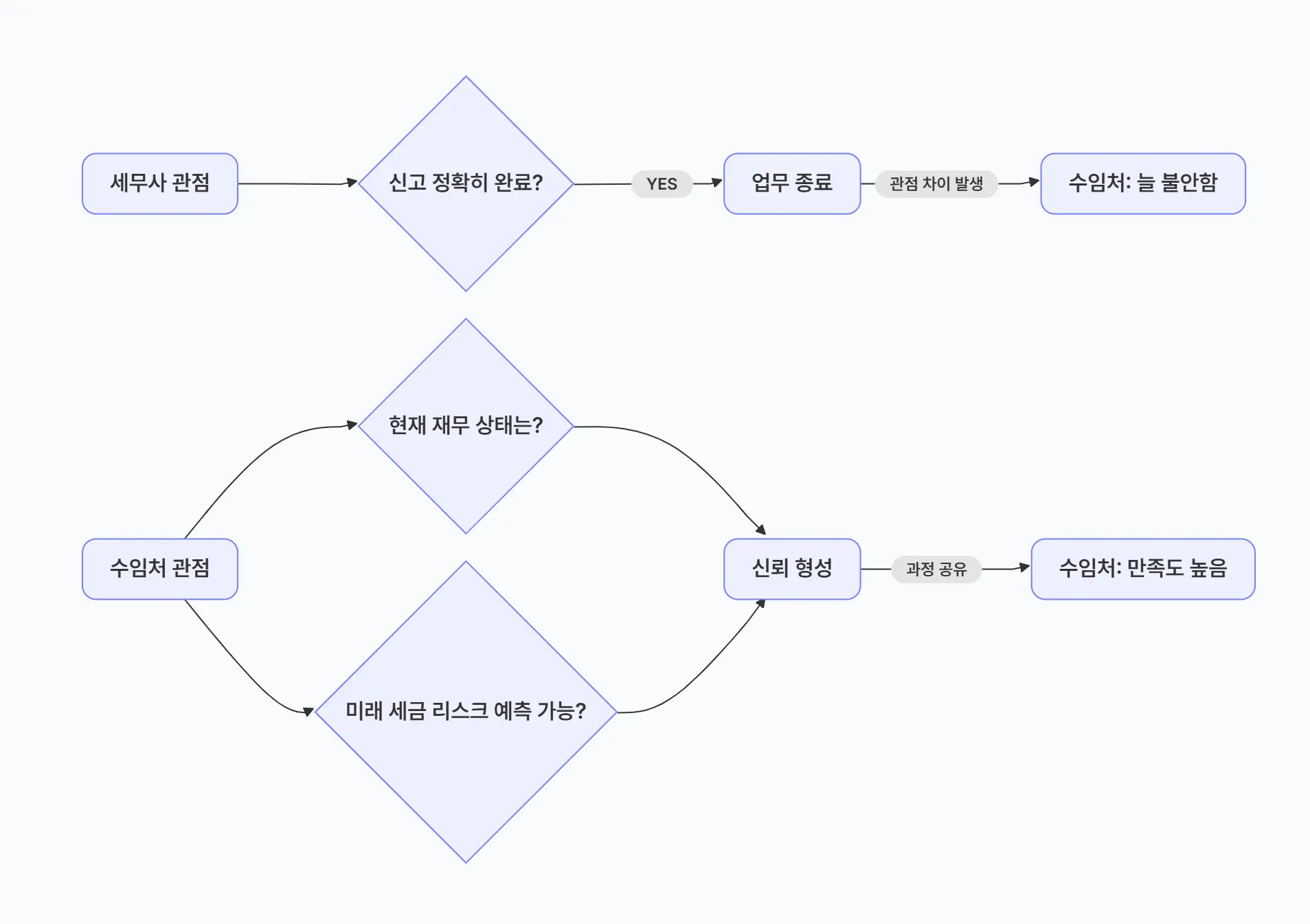 수임처의 만족도를 올릴 수 있는 사고리더십형 다이어그램이다. 수임처 관점에서 현재 재무 상태나 미래의 세금 리스크를 더 가시성 있게 제공하고 과정을 공유하면, 수임처의 만족도가 올라간다는 이야기다.