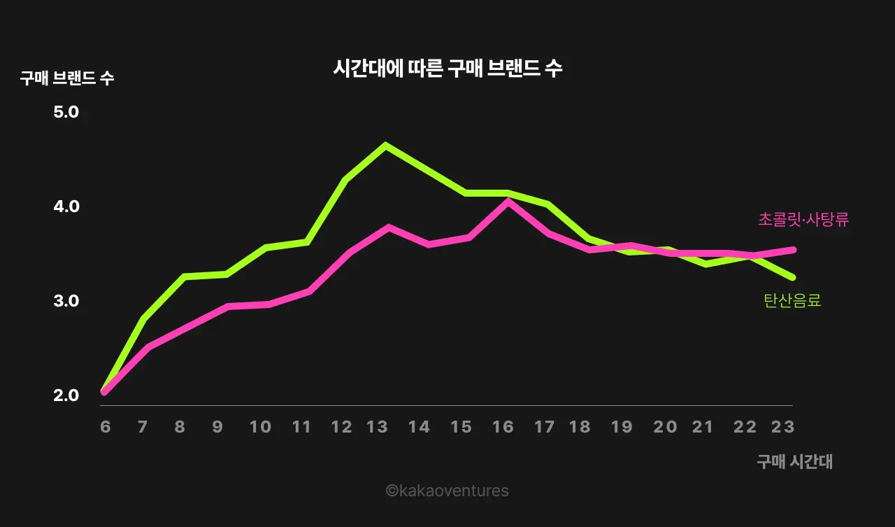 시간대에 따라 구매 시 선택하는 브랜드 수가 어떻게 달라지는지를 나타낸 선 그래프다. 오전부터 정오까지는 각성 수준이 높아지며 구매 브랜드 수가 증가했다가, 점심 시간대에는 일시적으로 줄어들고, 저녁으로 갈수록 다시 선택의 다양성이 넓어지는 패턴을 보여준다. 이는 소비자가 시간대별 각성 수준에 따라 Variety Seeking 행동을 달리한다는 점을 설명한다.